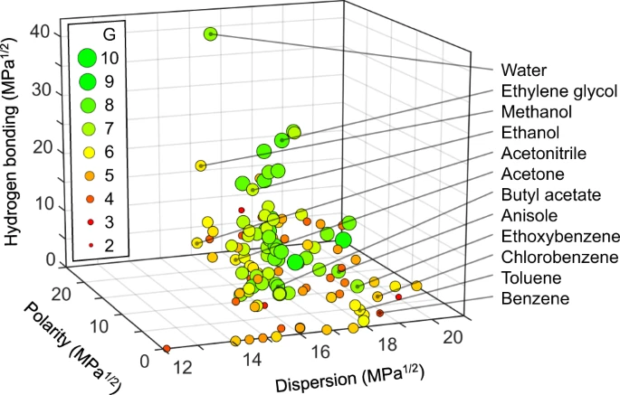 Solvents in Hansen space
