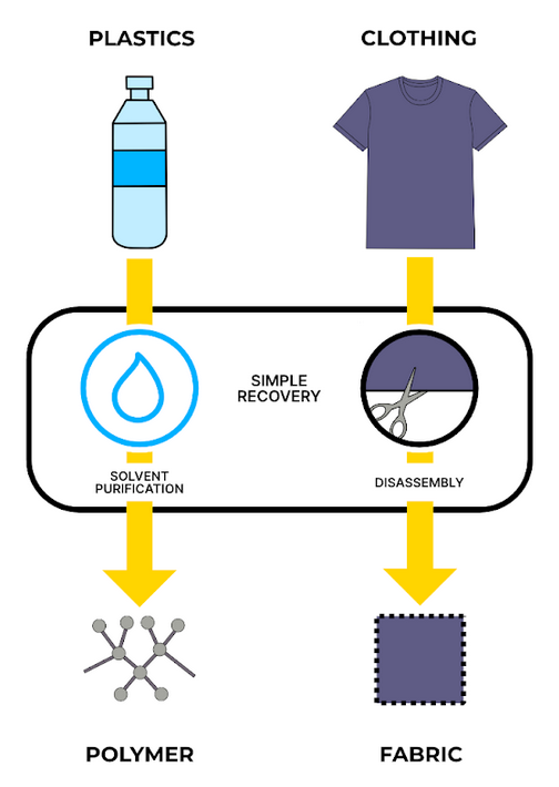 plastics to polymer, clothing to fabric