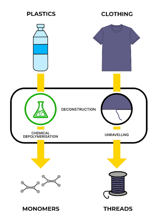 plastics to monomers, clothing to threads