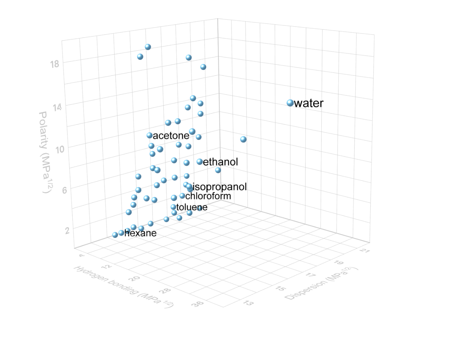 3D graph showing various solvents in Hansen space.